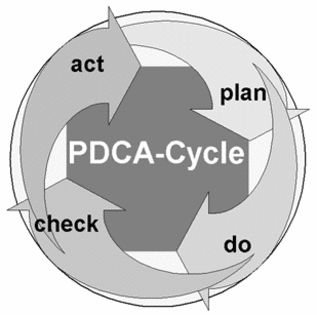 PDCA-Cycle als Grundlage für Ihre lernende Organisation